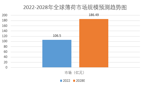 全球薄荷市場規模增長至18649億元m6米乐2024年薄荷市場前景分析：