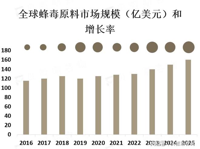 的主要应用领域是保健品和化妆品米乐m6登录入口蜂毒原料市场(图2)