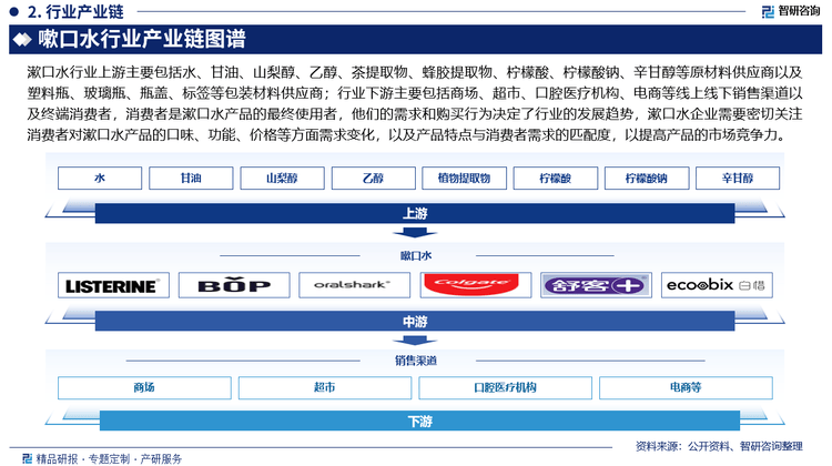 行业发展环境及市场运行态势研究报告米乐m6智研咨询发布：中国嗽口水(图1)